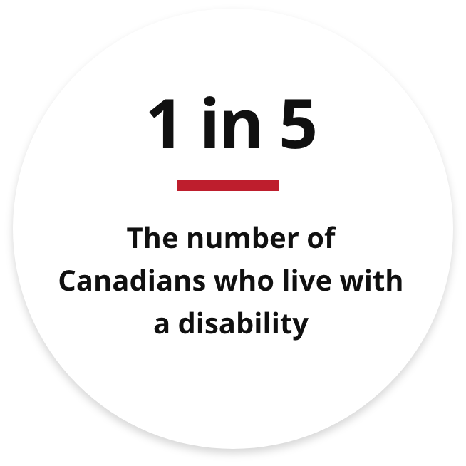 one in five canadians An infographic indicating that one in five Canadians are living with a disability.