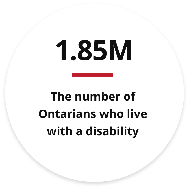 1.85million An infographic indicating that there are 1.85 million Ontarians living with a disability.